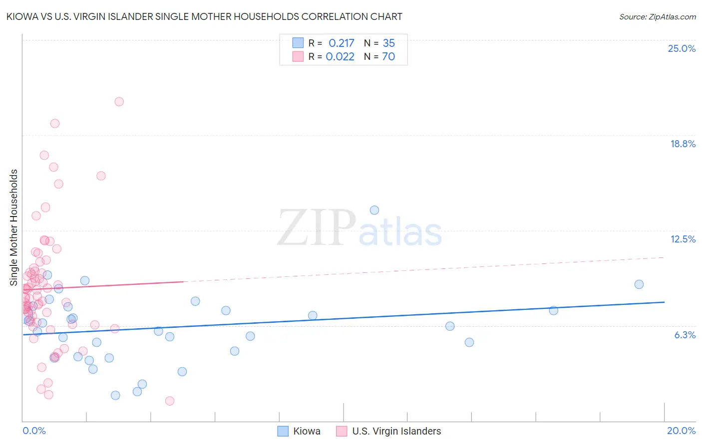 Kiowa vs U.S. Virgin Islander Single Mother Households