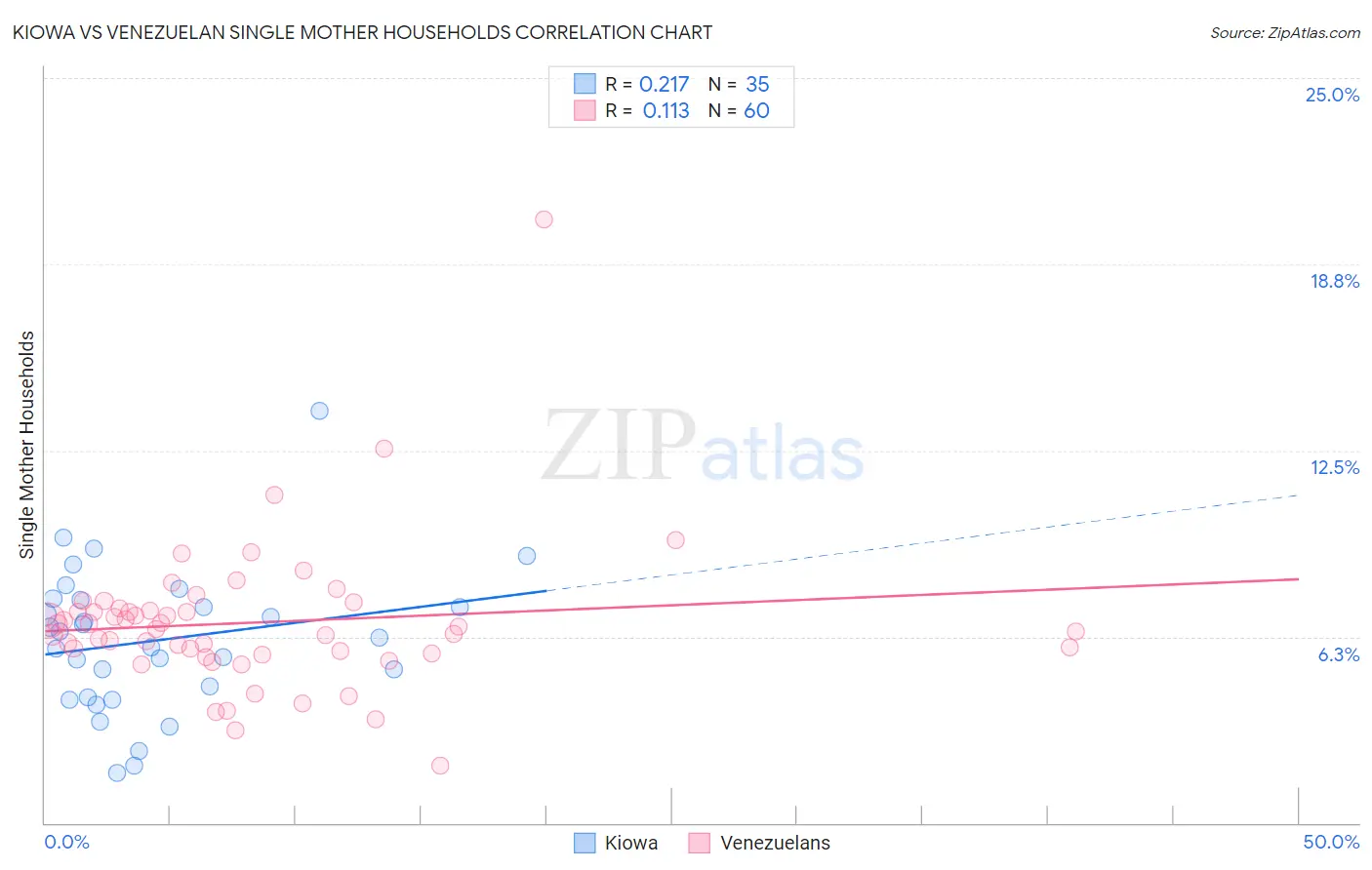 Kiowa vs Venezuelan Single Mother Households