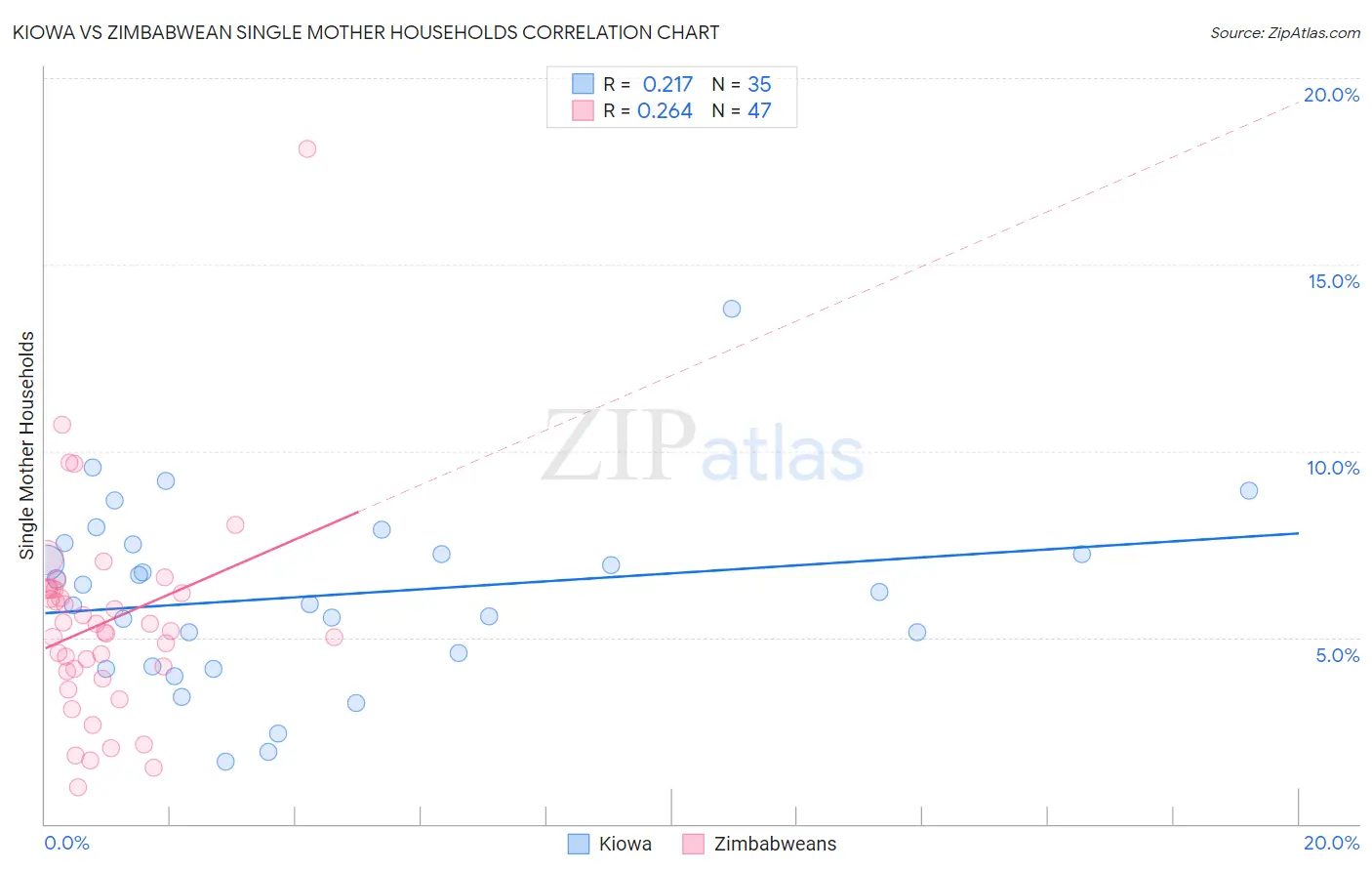 Kiowa vs Zimbabwean Single Mother Households