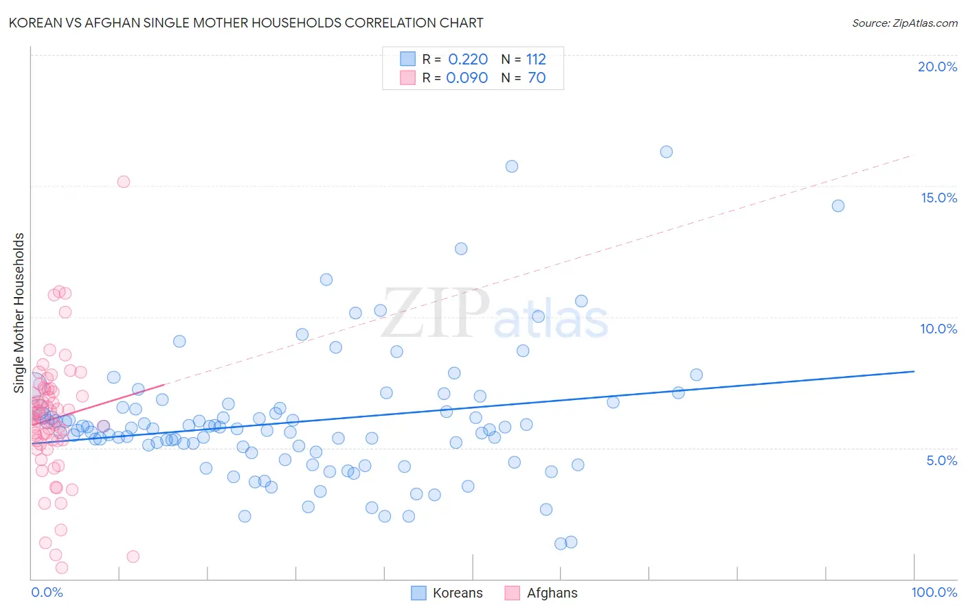Korean vs Afghan Single Mother Households