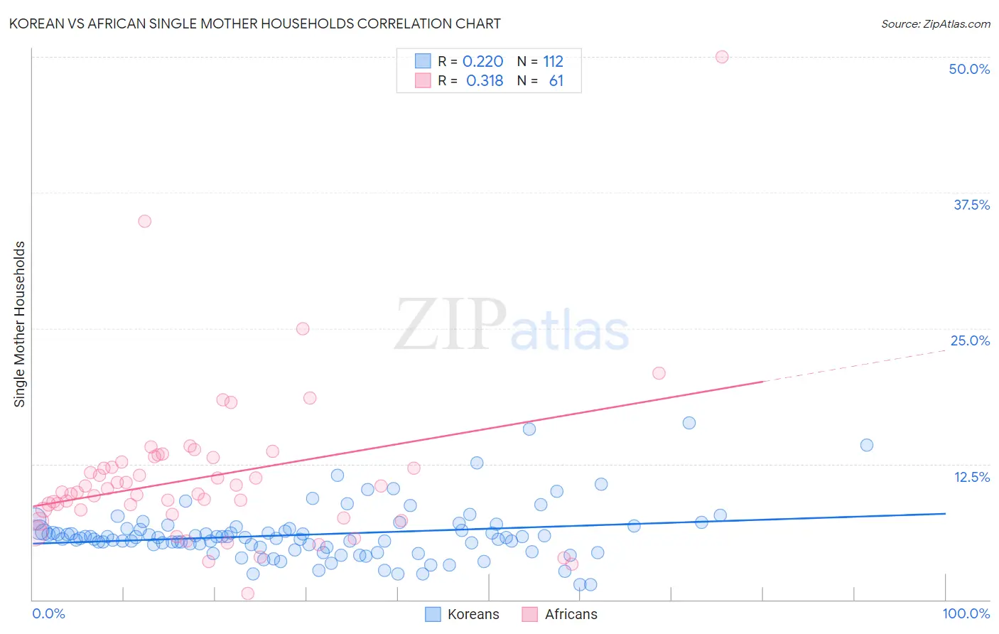 Korean vs African Single Mother Households