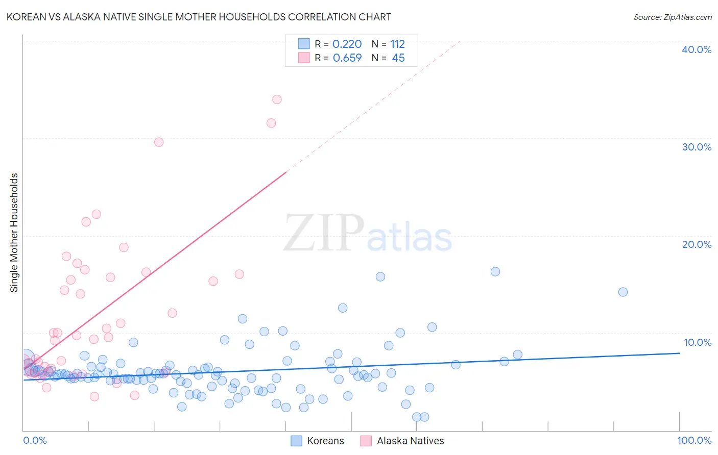 Korean vs Alaska Native Single Mother Households