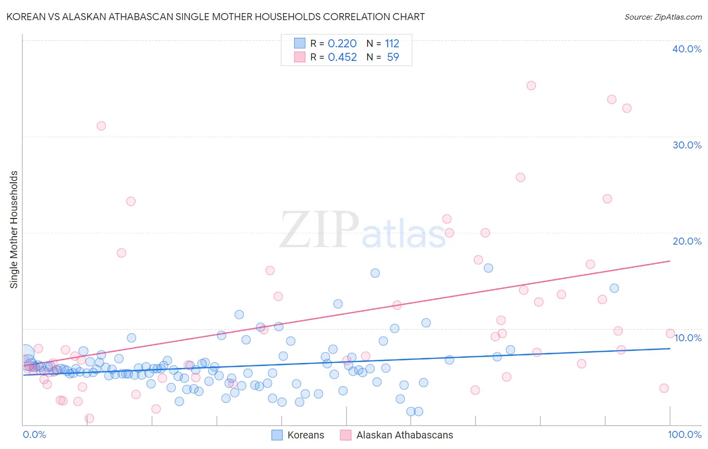 Korean vs Alaskan Athabascan Single Mother Households