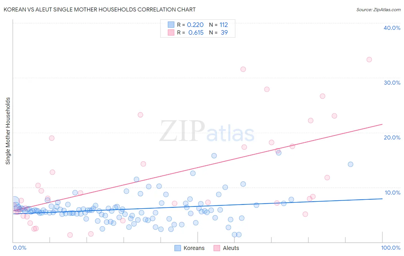 Korean vs Aleut Single Mother Households