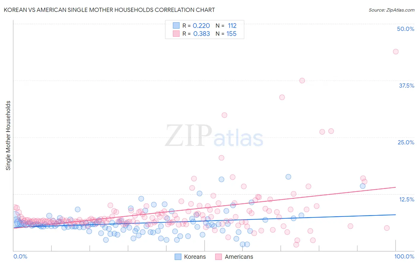 Korean vs American Single Mother Households