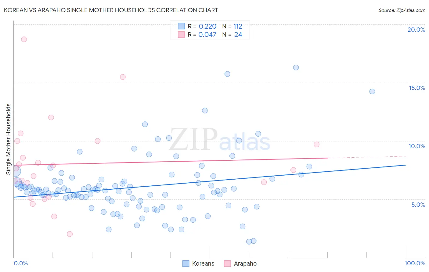 Korean vs Arapaho Single Mother Households