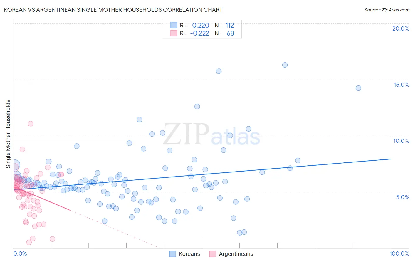Korean vs Argentinean Single Mother Households
