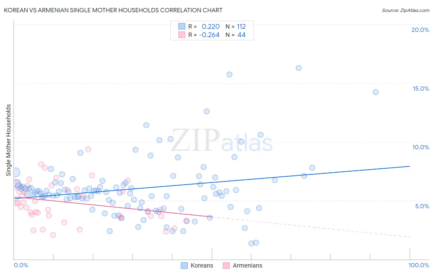 Korean vs Armenian Single Mother Households