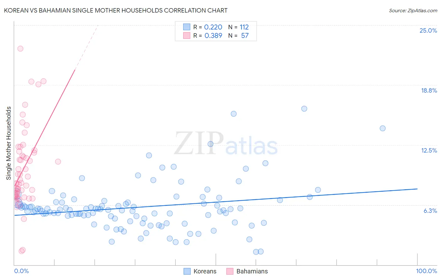 Korean vs Bahamian Single Mother Households