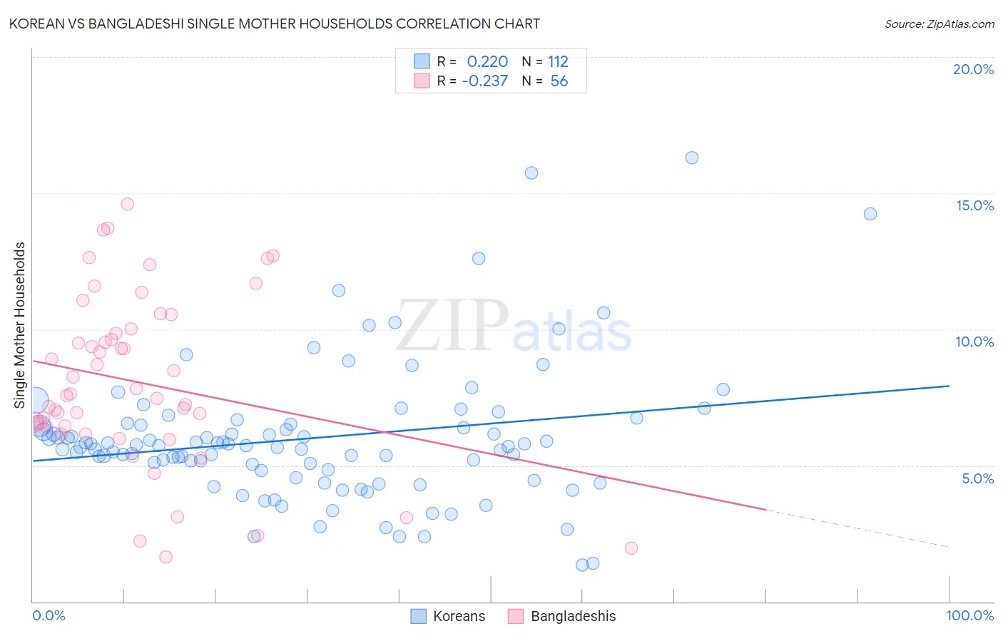 Korean vs Bangladeshi Single Mother Households
