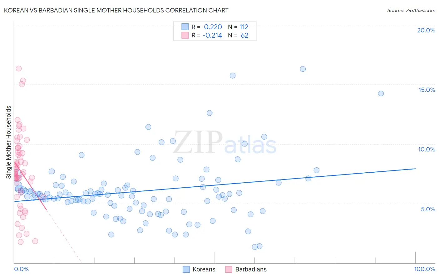 Korean vs Barbadian Single Mother Households