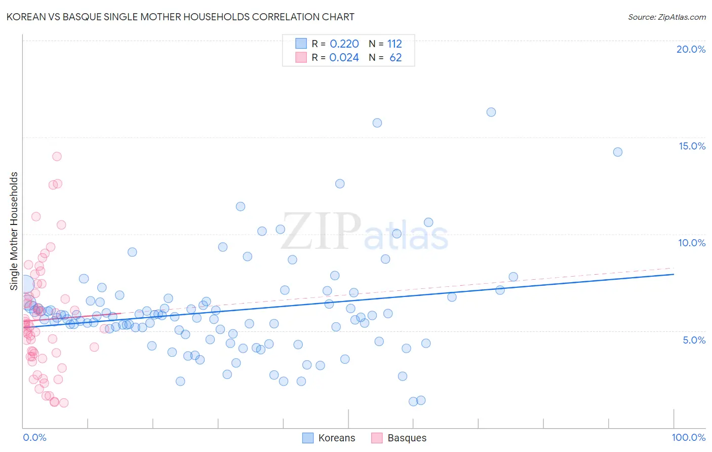 Korean vs Basque Single Mother Households