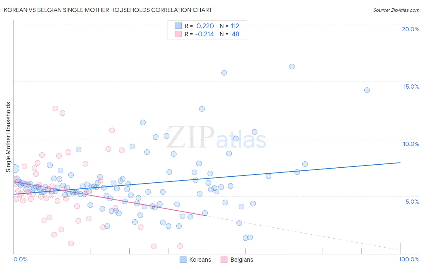 Korean vs Belgian Single Mother Households