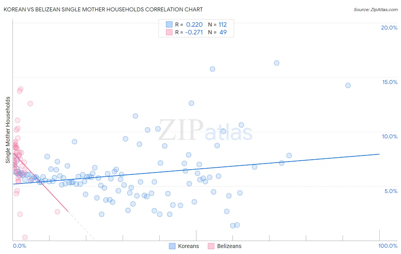 Korean vs Belizean Single Mother Households