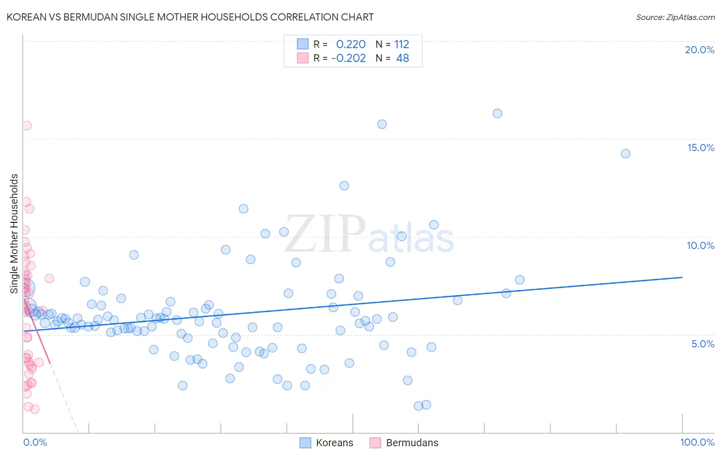 Korean vs Bermudan Single Mother Households