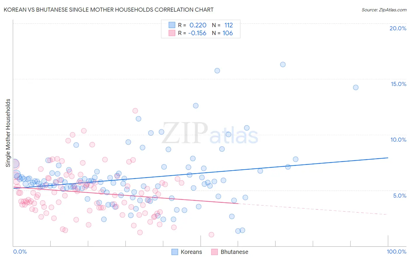 Korean vs Bhutanese Single Mother Households