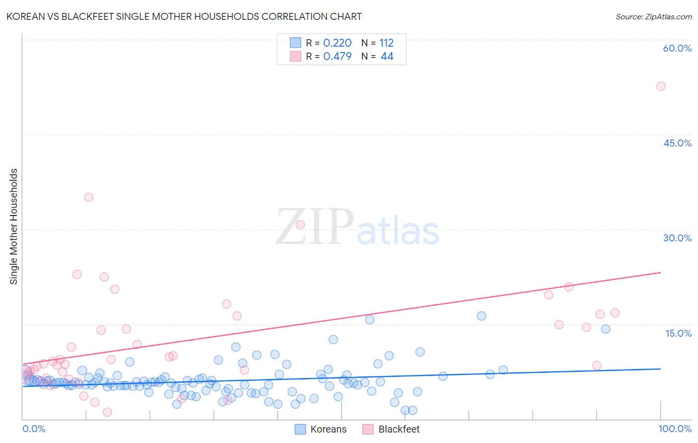 Korean vs Blackfeet Single Mother Households
