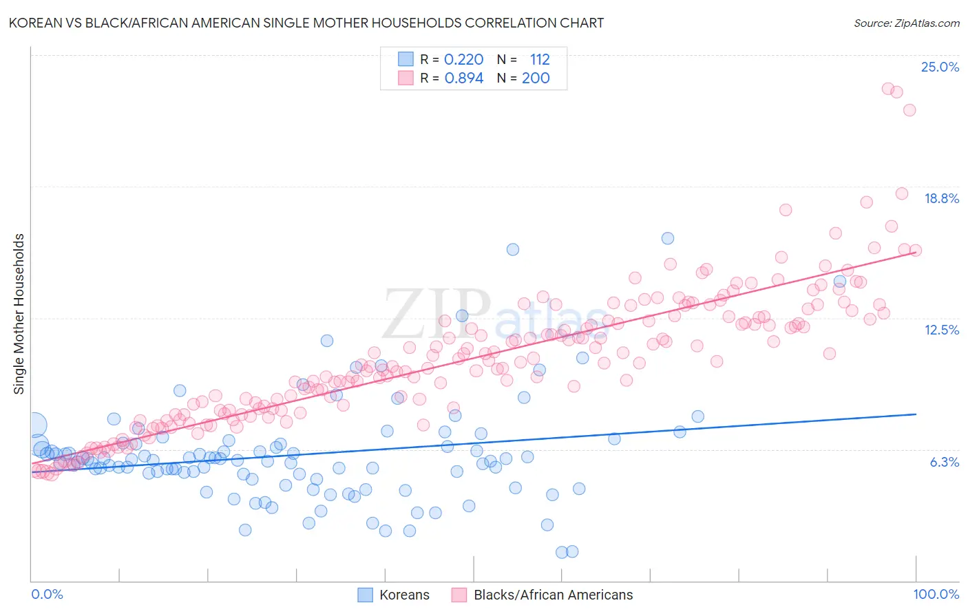 Korean vs Black/African American Single Mother Households