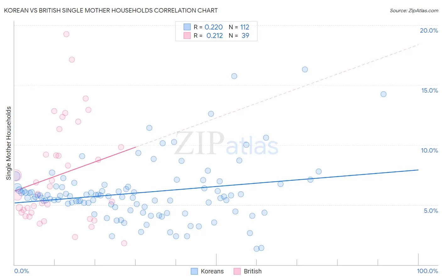 Korean vs British Single Mother Households