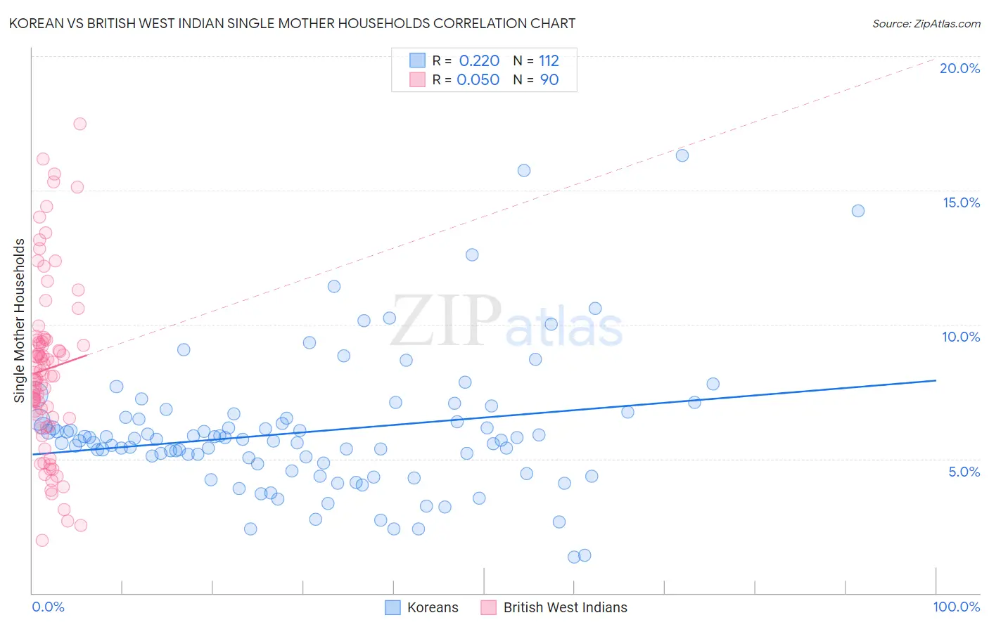 Korean vs British West Indian Single Mother Households