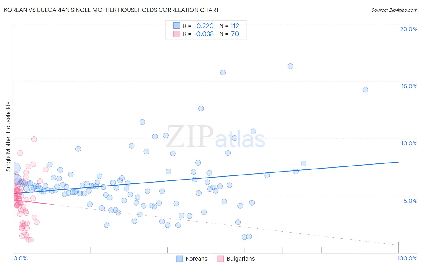 Korean vs Bulgarian Single Mother Households