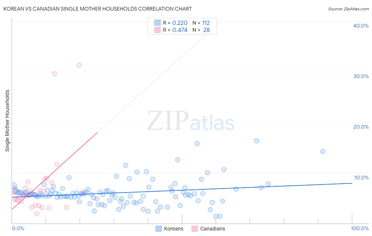 Korean vs Canadian Single Mother Households