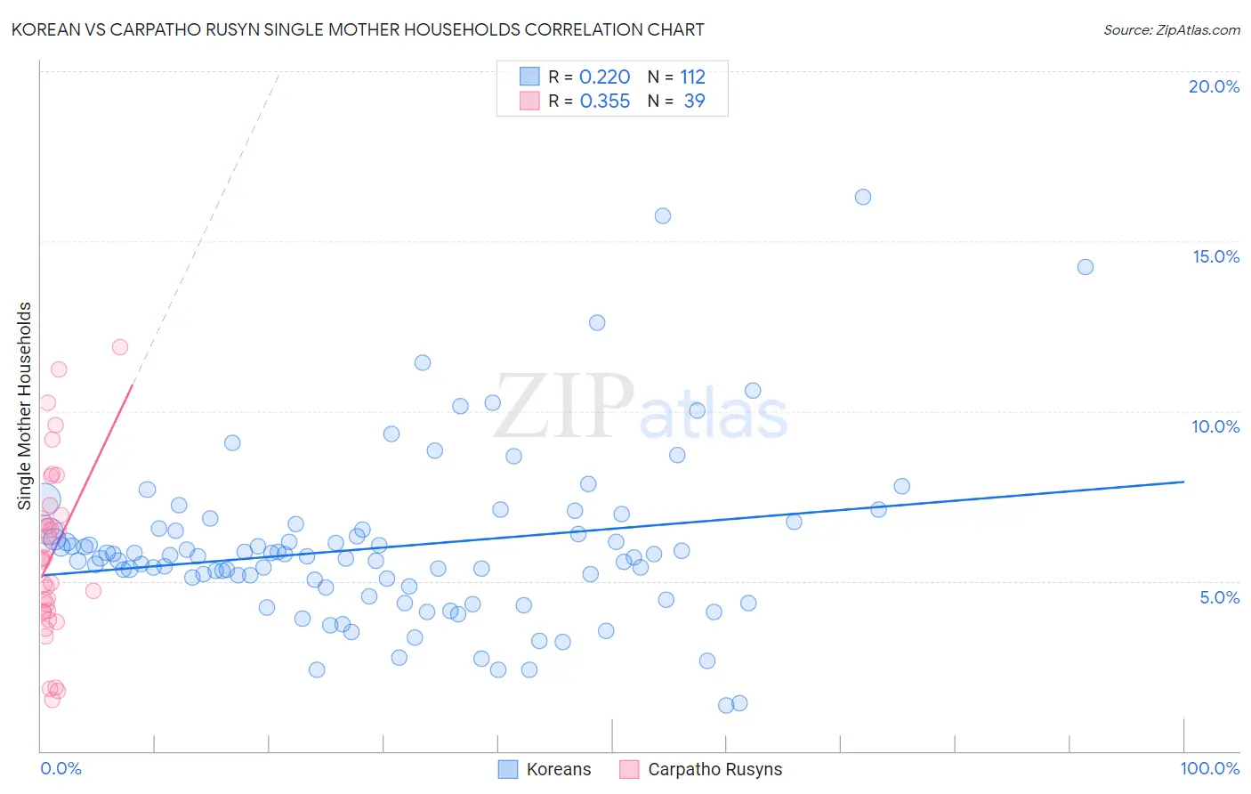 Korean vs Carpatho Rusyn Single Mother Households
