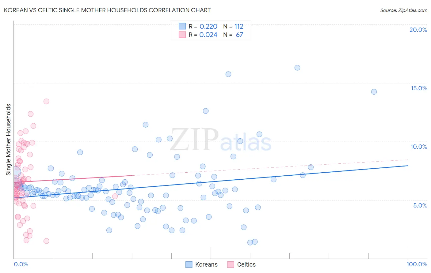 Korean vs Celtic Single Mother Households