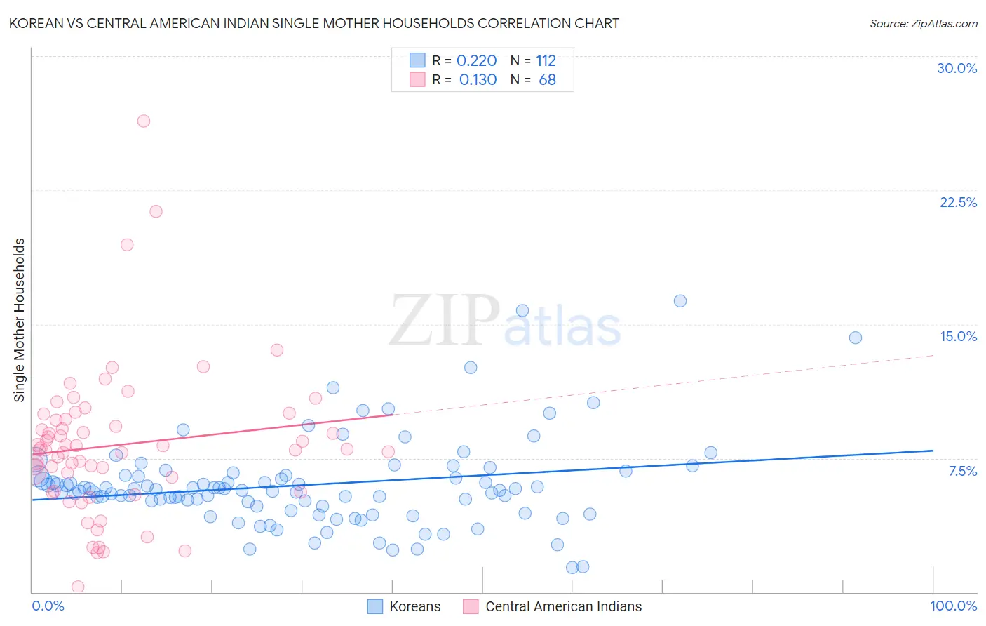 Korean vs Central American Indian Single Mother Households