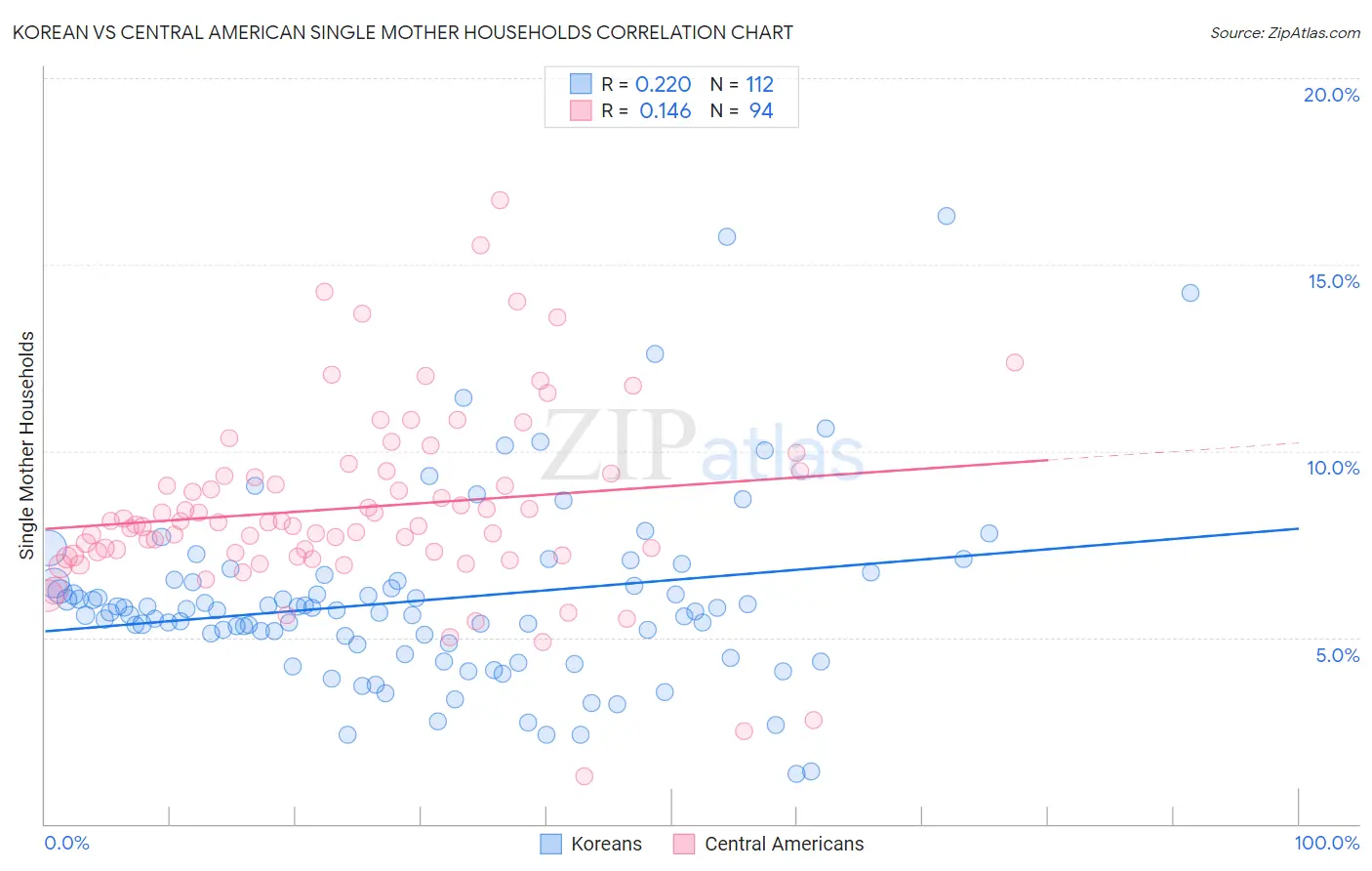 Korean vs Central American Single Mother Households