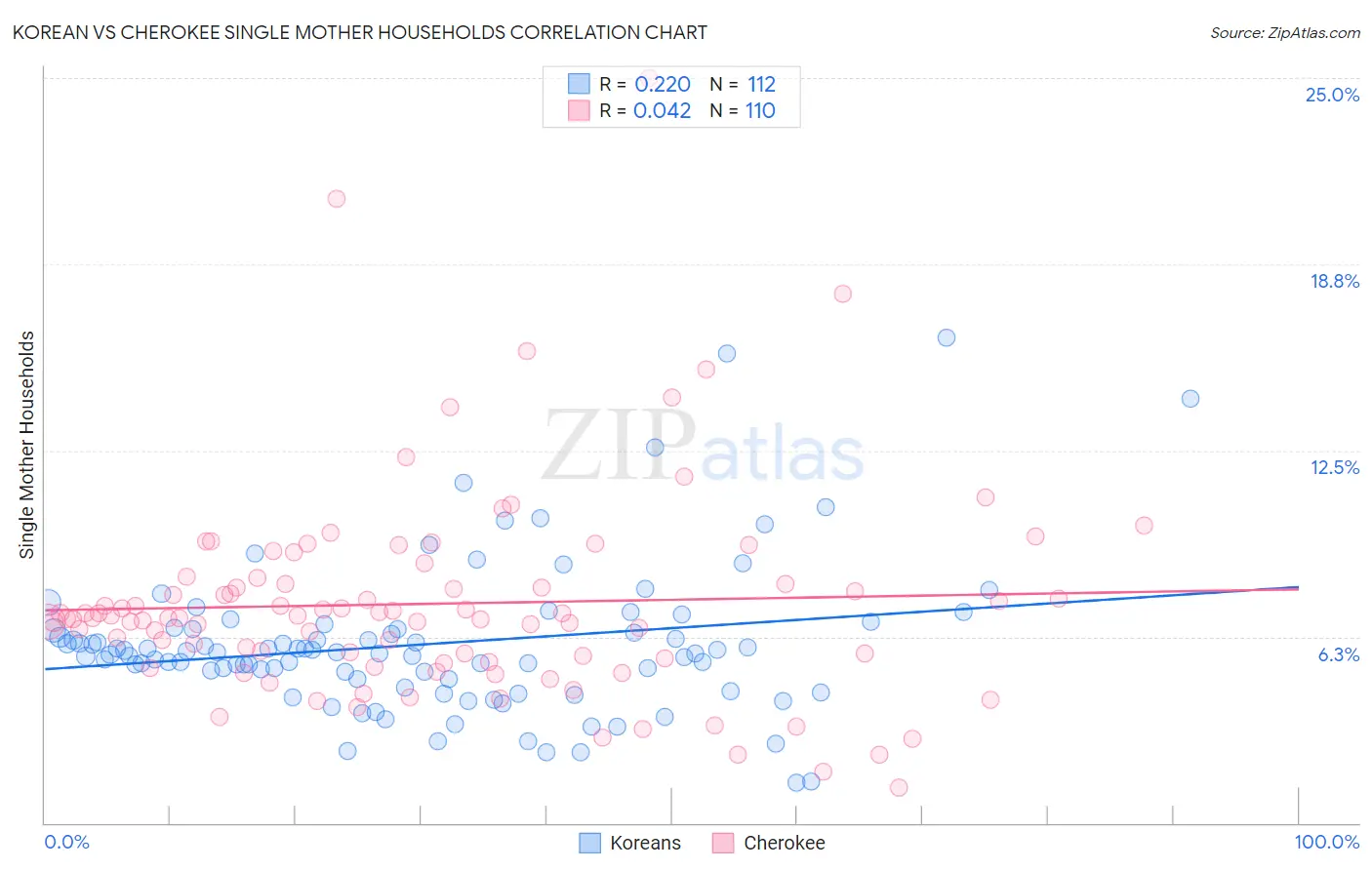 Korean vs Cherokee Single Mother Households