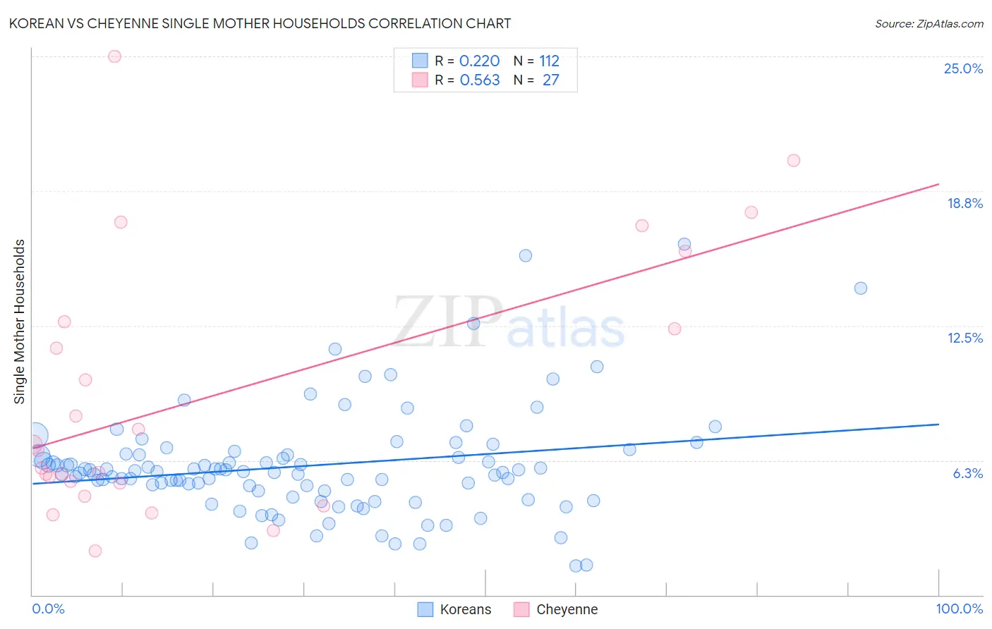 Korean vs Cheyenne Single Mother Households