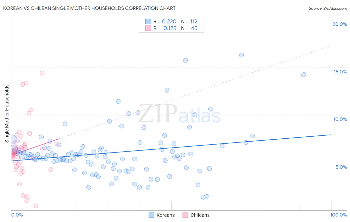 Korean vs Chilean Single Mother Households