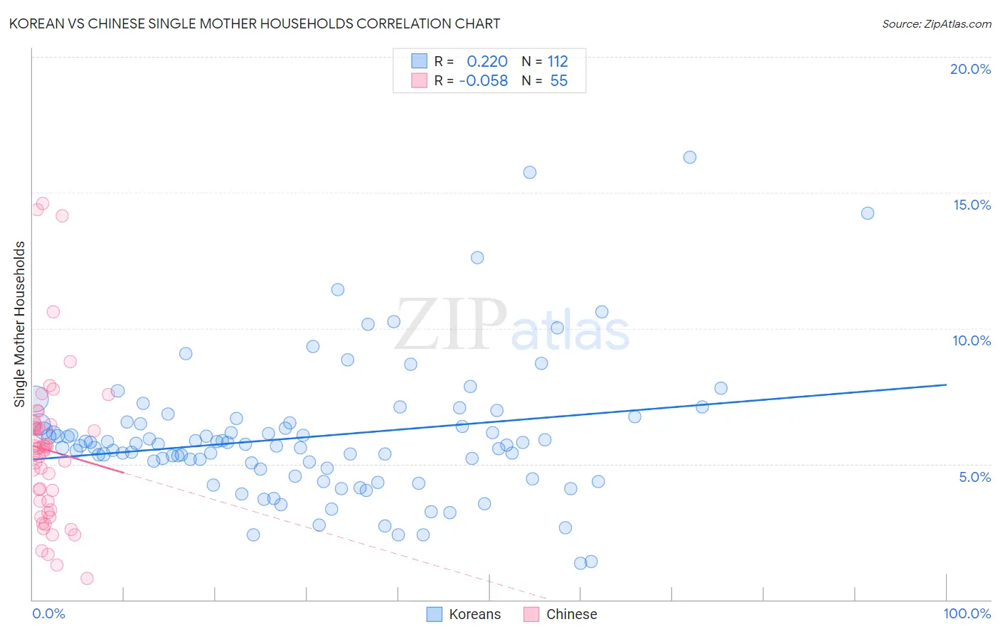 Korean vs Chinese Single Mother Households
