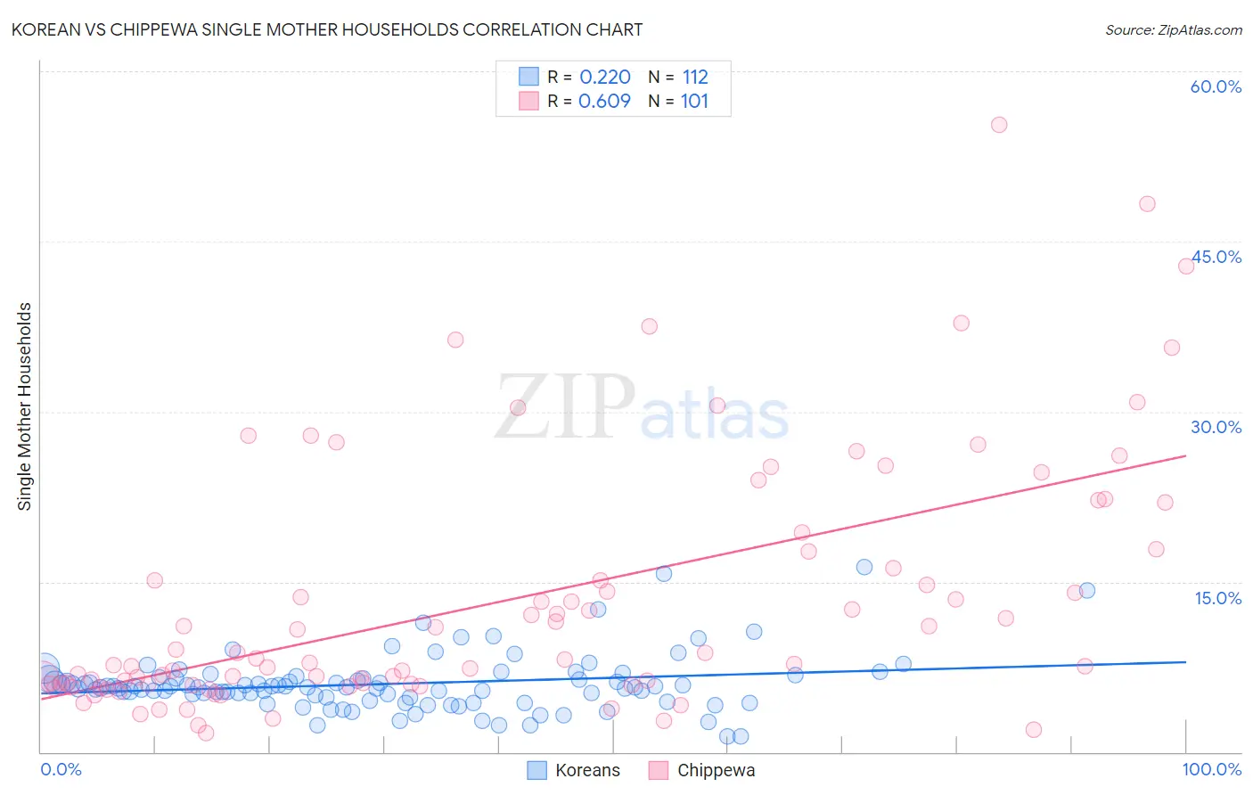 Korean vs Chippewa Single Mother Households