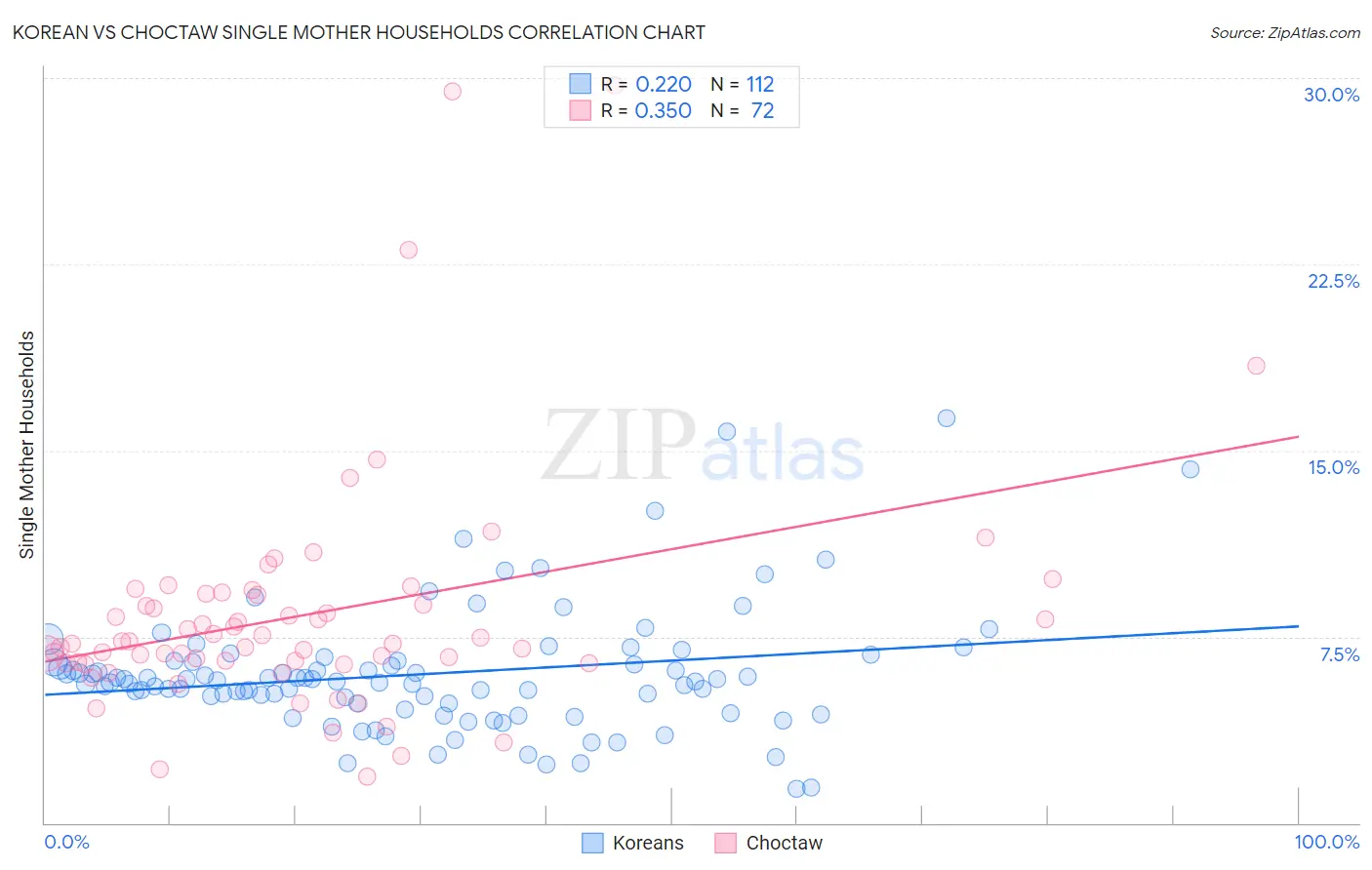 Korean vs Choctaw Single Mother Households