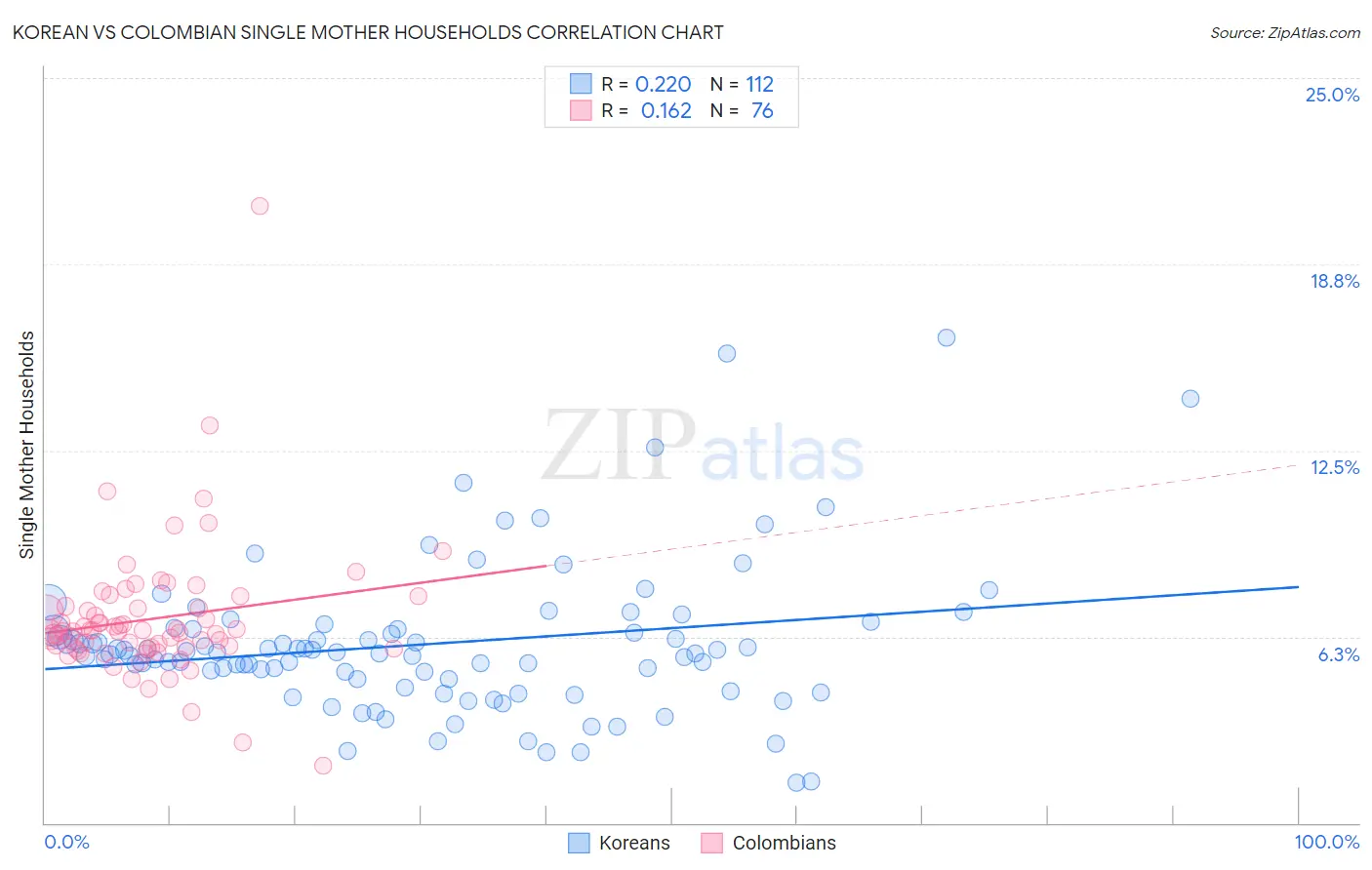 Korean vs Colombian Single Mother Households