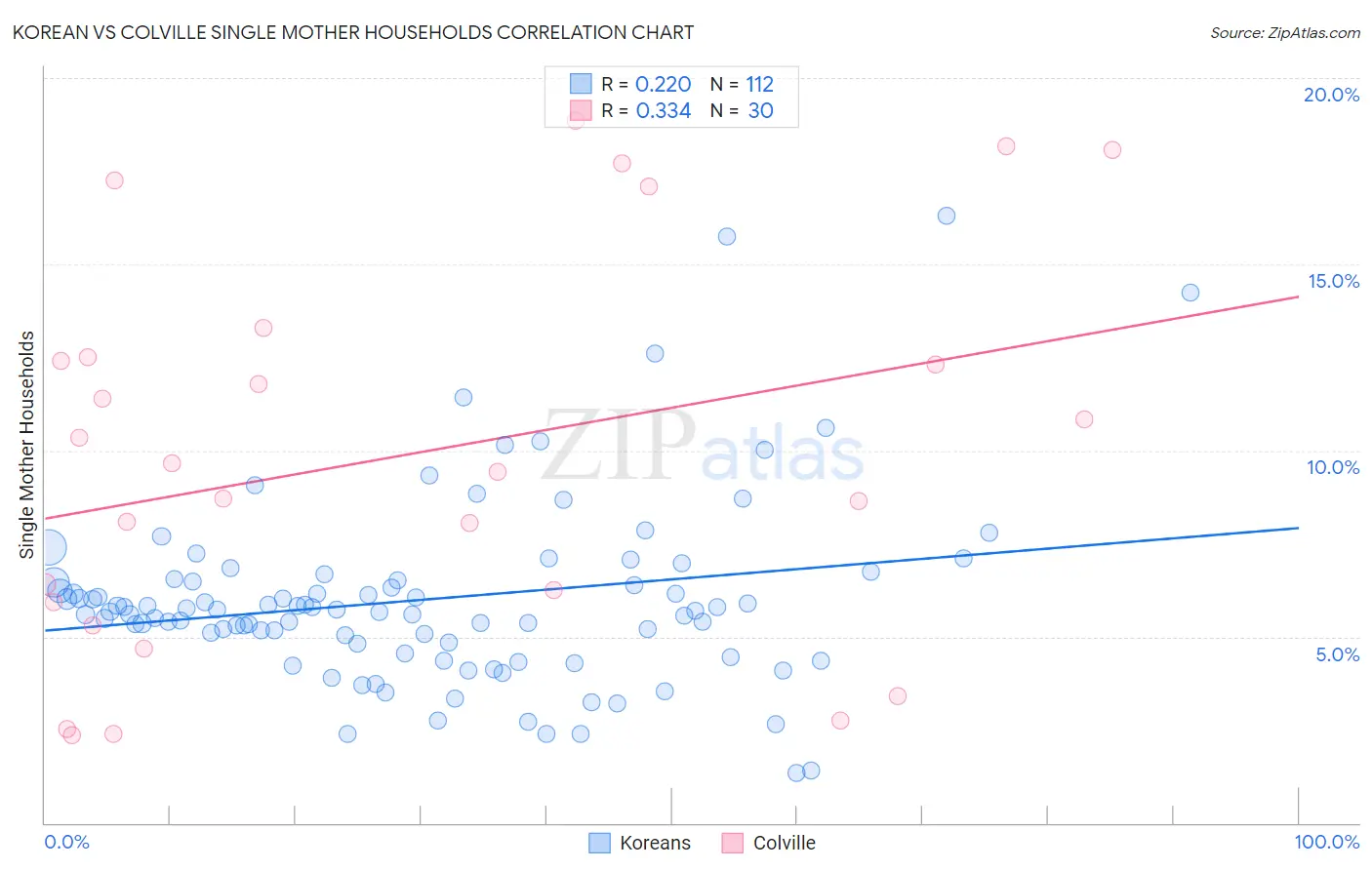 Korean vs Colville Single Mother Households