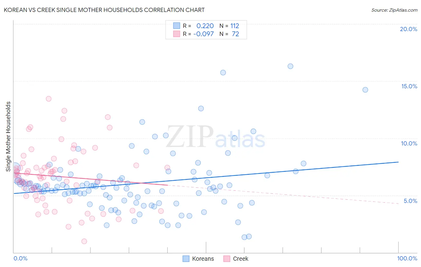 Korean vs Creek Single Mother Households