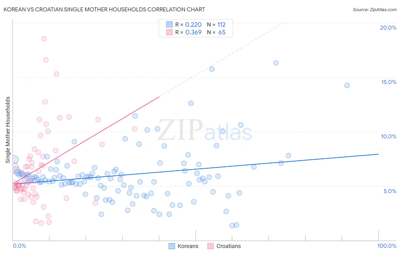 Korean vs Croatian Single Mother Households