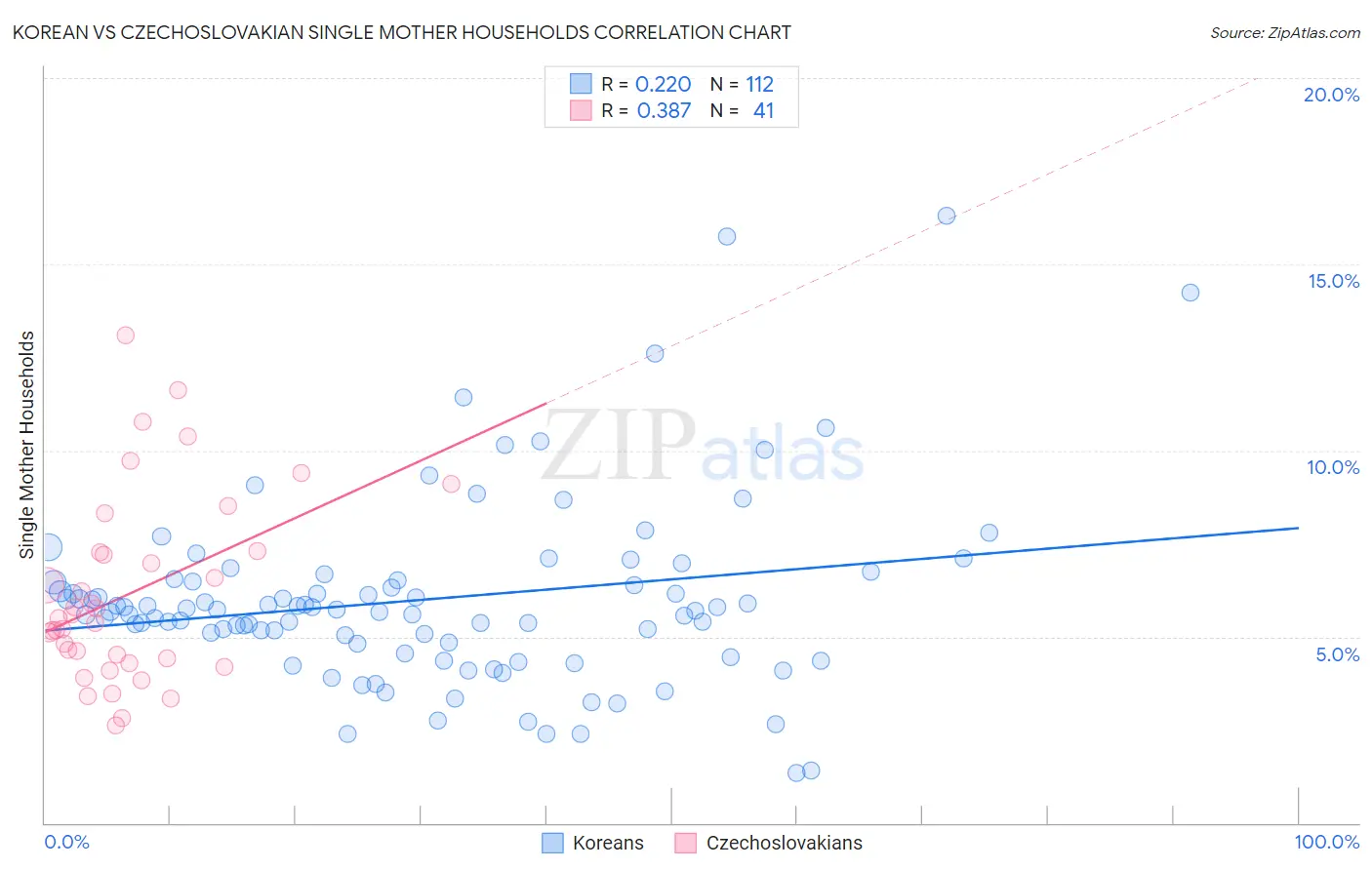 Korean vs Czechoslovakian Single Mother Households