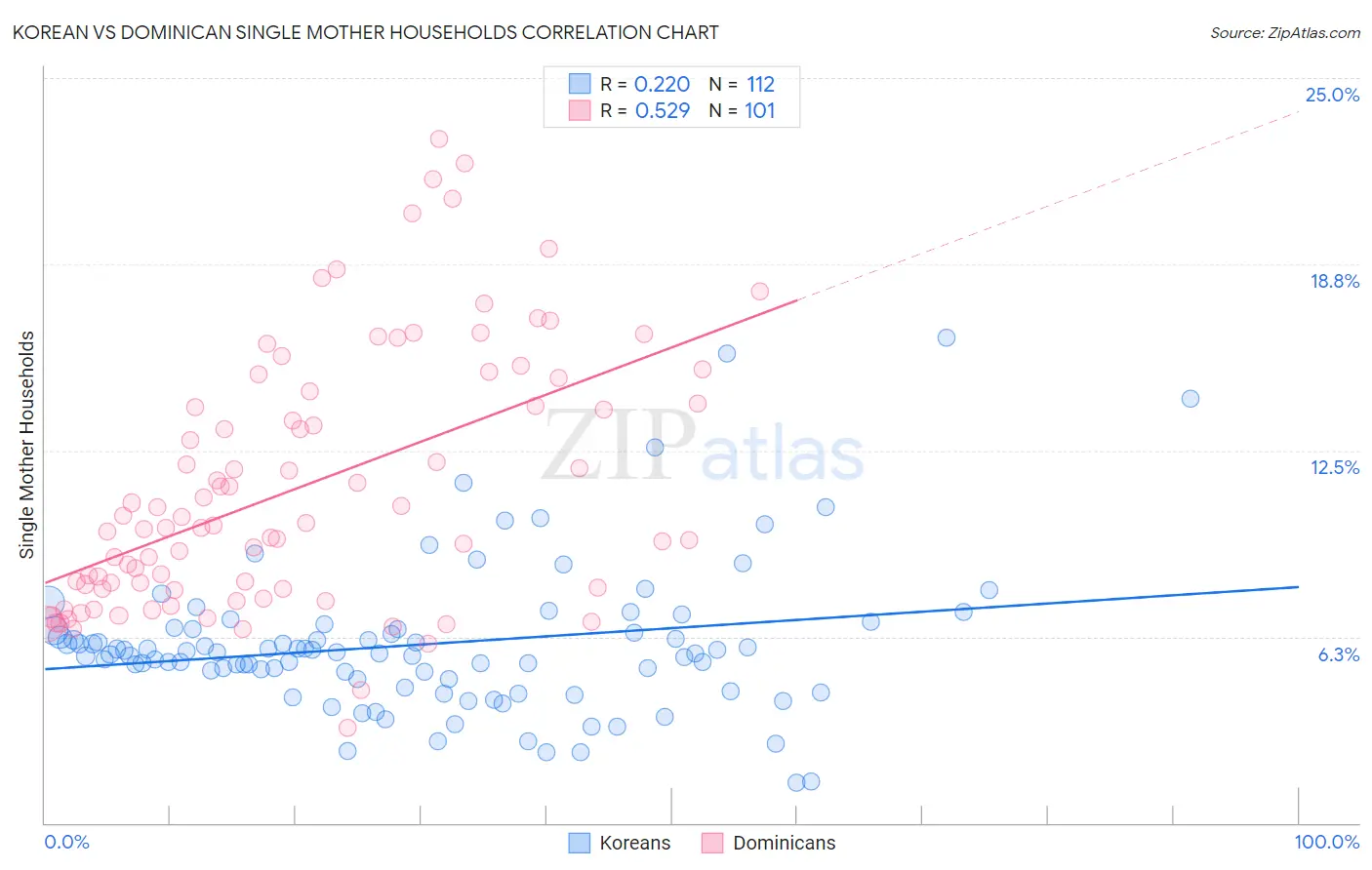 Korean vs Dominican Single Mother Households