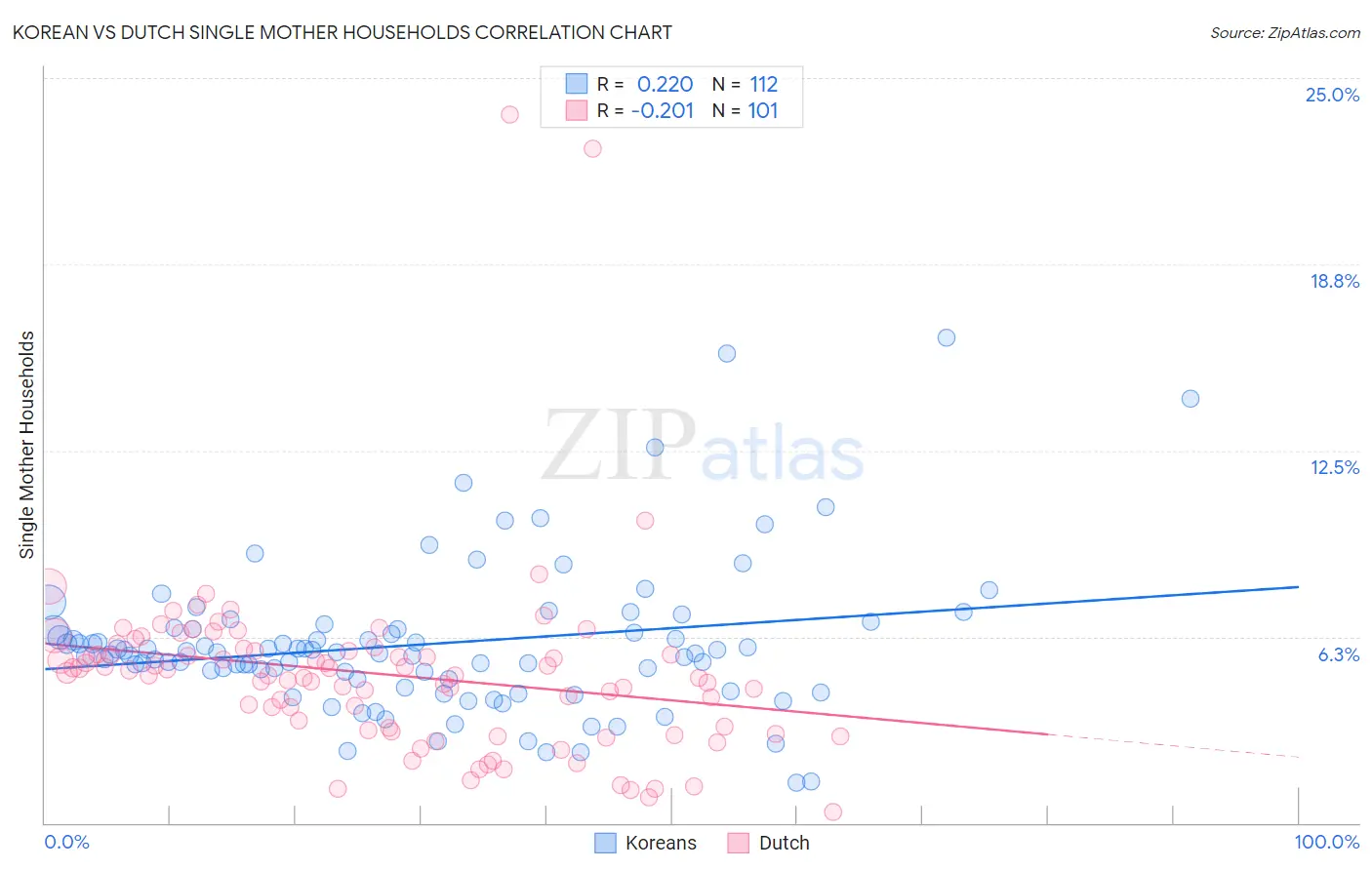 Korean vs Dutch Single Mother Households