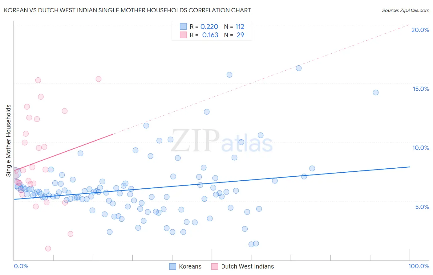 Korean vs Dutch West Indian Single Mother Households