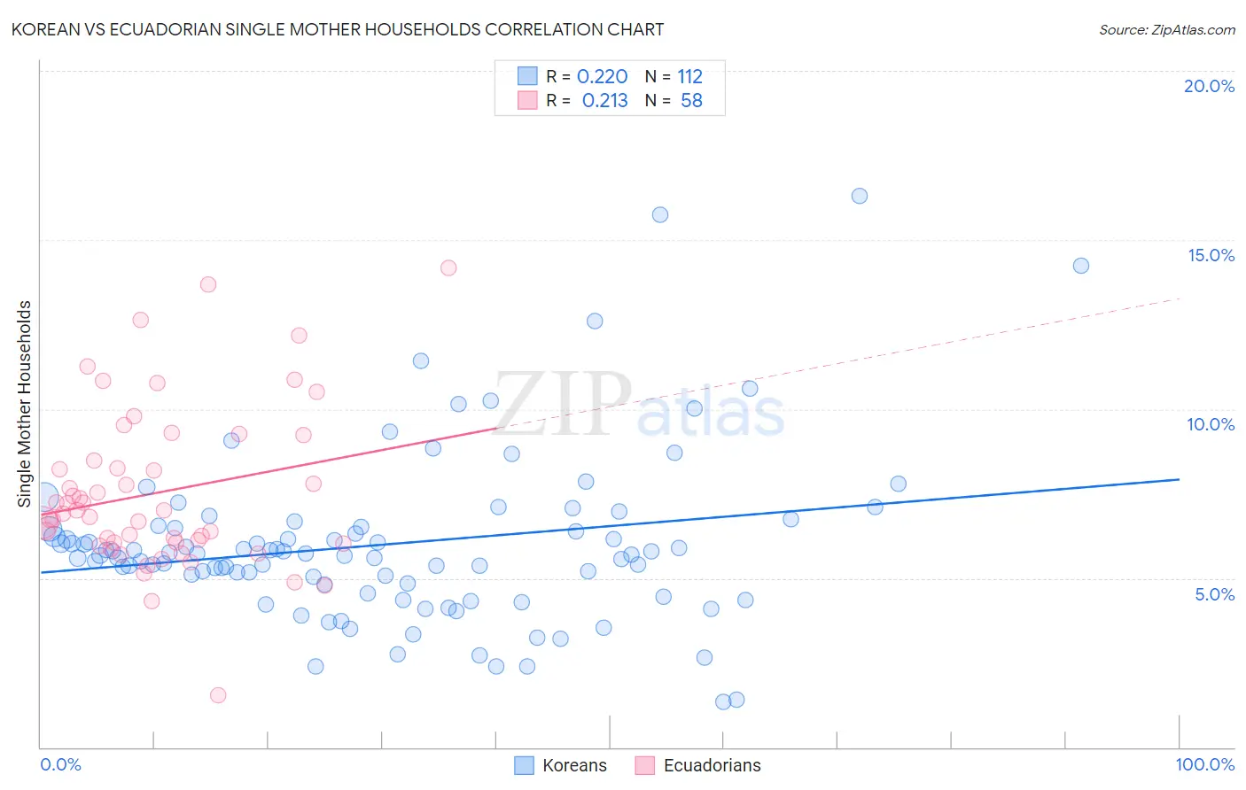 Korean vs Ecuadorian Single Mother Households