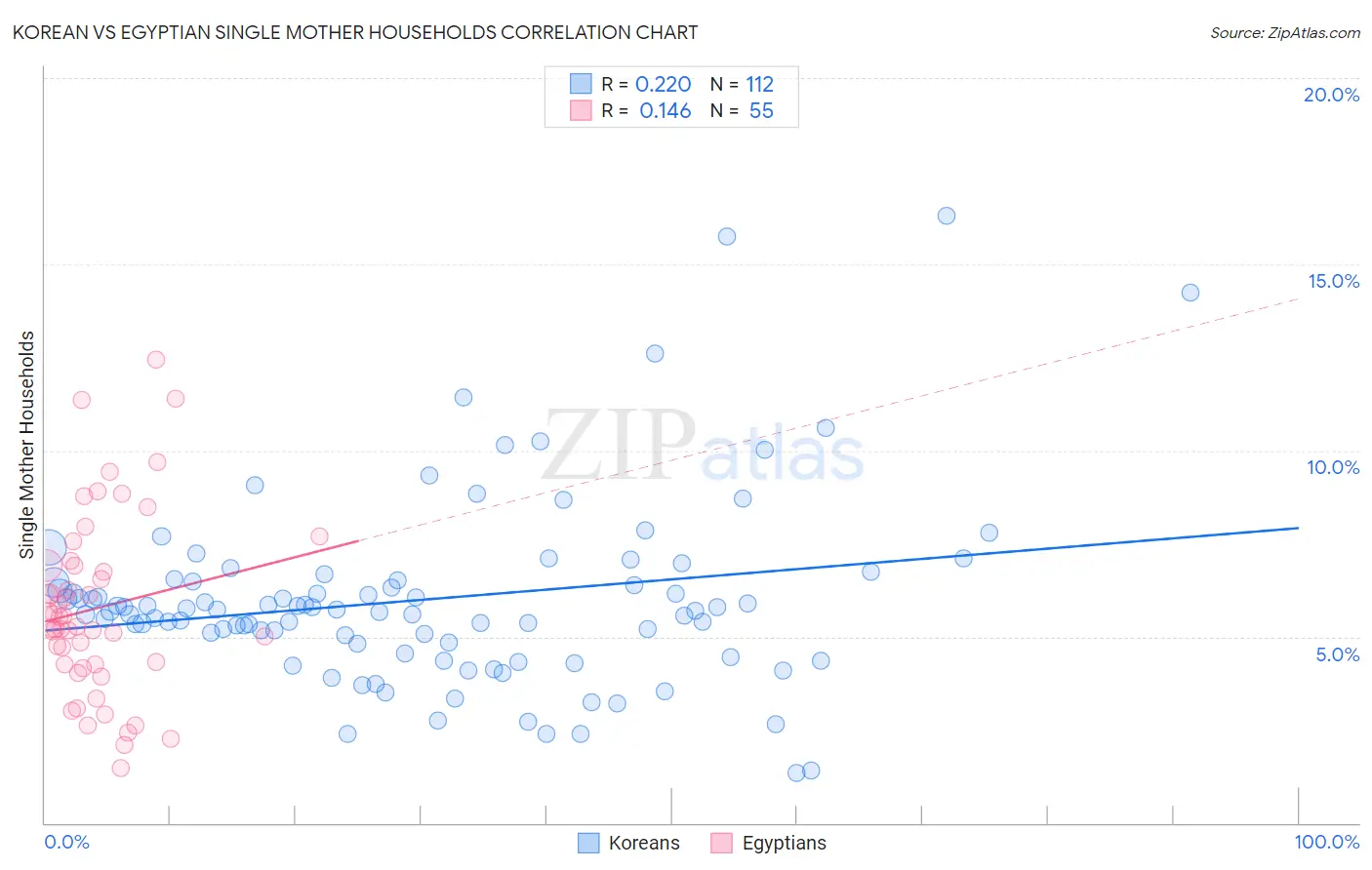 Korean vs Egyptian Single Mother Households