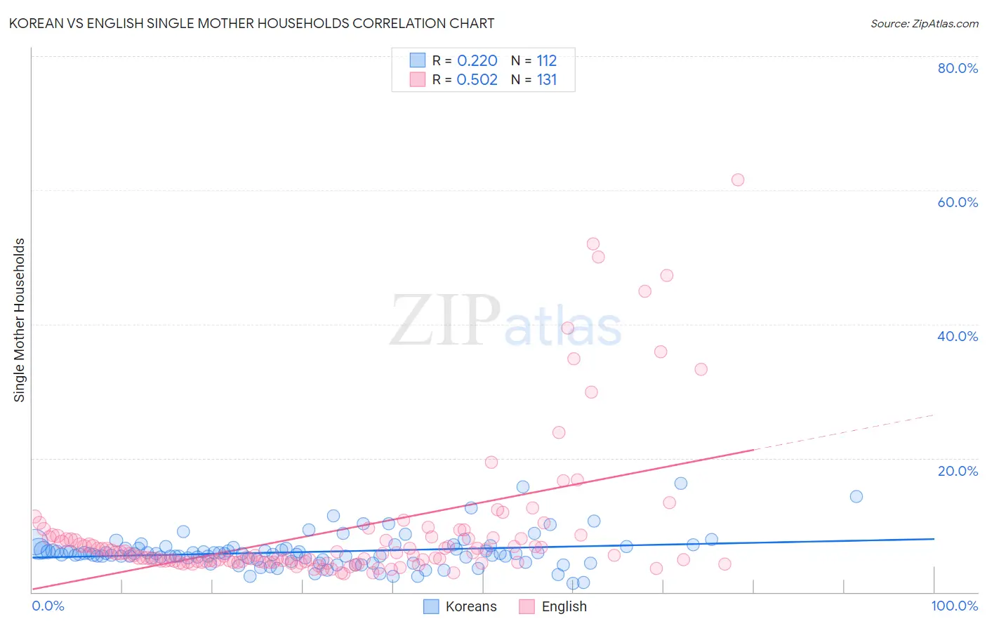 Korean vs English Single Mother Households