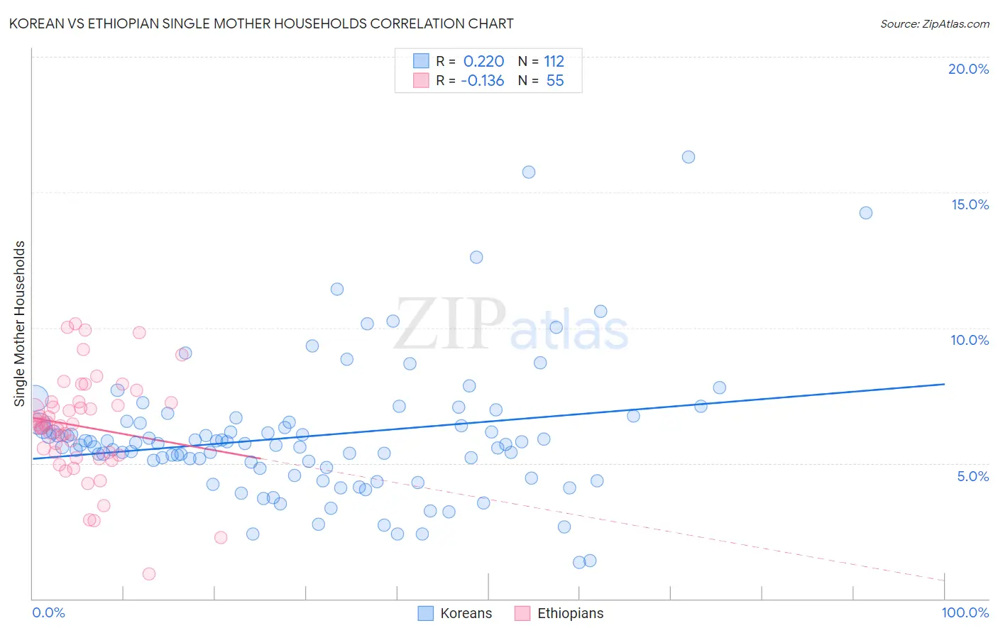 Korean vs Ethiopian Single Mother Households