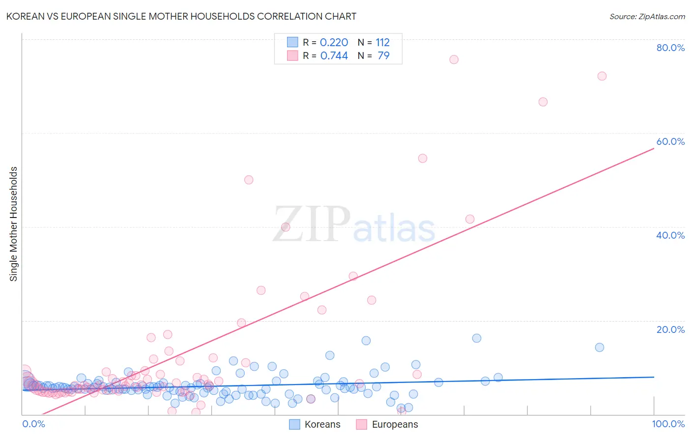 Korean vs European Single Mother Households