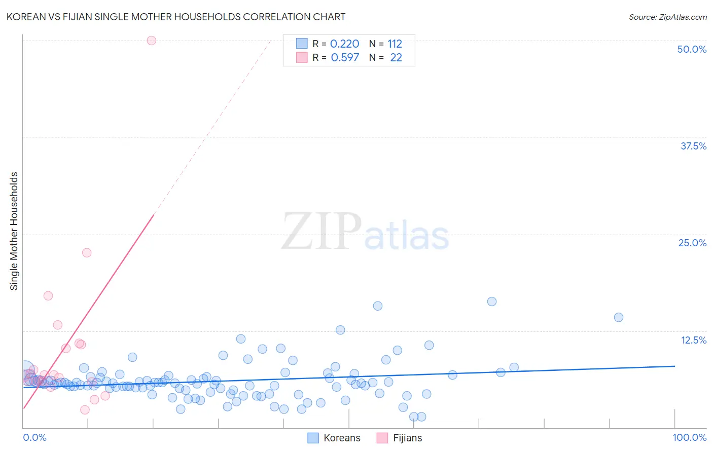 Korean vs Fijian Single Mother Households